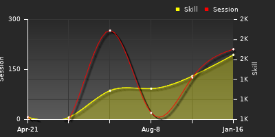 Player Trend Graph