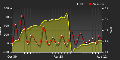 Player Trend Graph