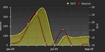 Player Trend Graph