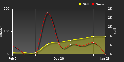Player Trend Graph