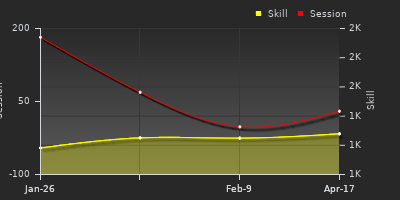 Player Trend Graph