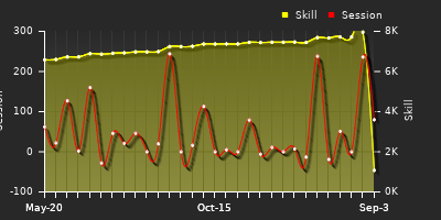 Player Trend Graph