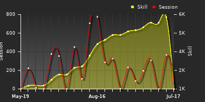Player Trend Graph