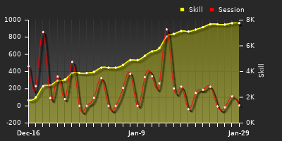 Player Trend Graph
