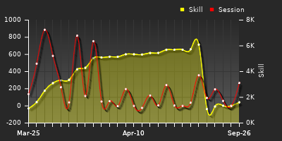 Player Trend Graph