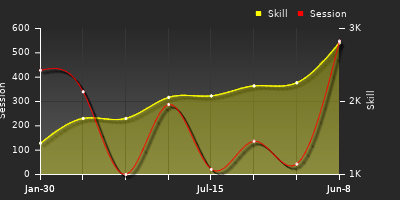 Player Trend Graph