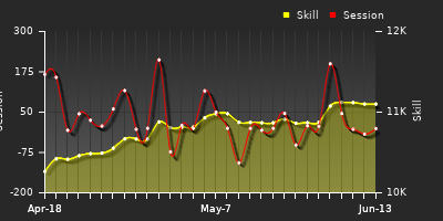 Player Trend Graph