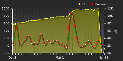 Player Trend Graph