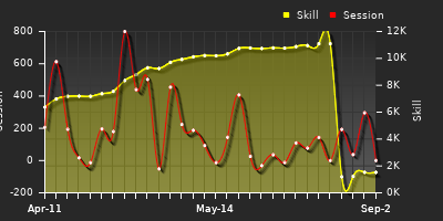 Player Trend Graph