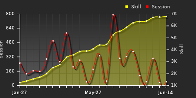Player Trend Graph
