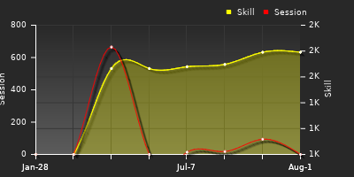 Player Trend Graph
