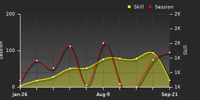 Player Trend Graph