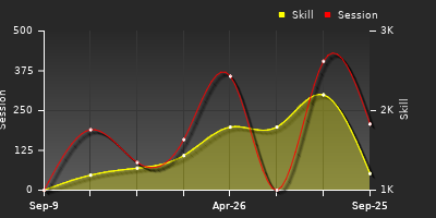 Player Trend Graph