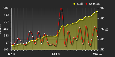 Player Trend Graph