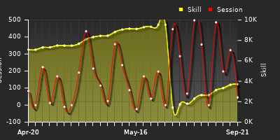 Player Trend Graph