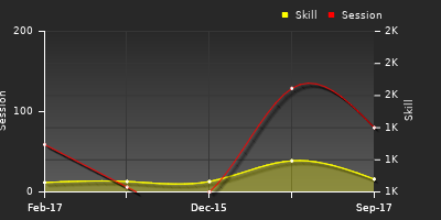 Player Trend Graph