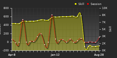 Player Trend Graph