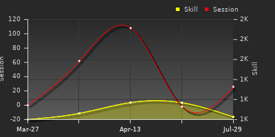 Player Trend Graph