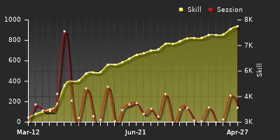 Player Trend Graph