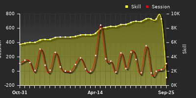 Player Trend Graph