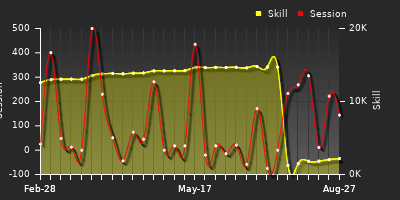 Player Trend Graph