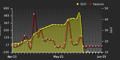 Player Trend Graph