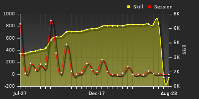 Player Trend Graph