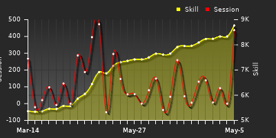 Player Trend Graph
