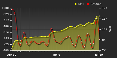 Player Trend Graph