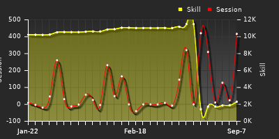 Player Trend Graph