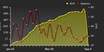 Player Trend Graph
