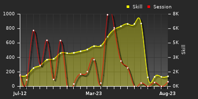 Player Trend Graph