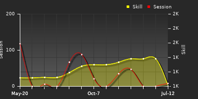 Player Trend Graph