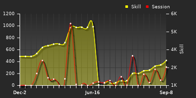 Player Trend Graph