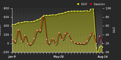 Player Trend Graph