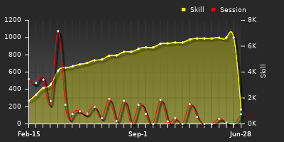 Player Trend Graph