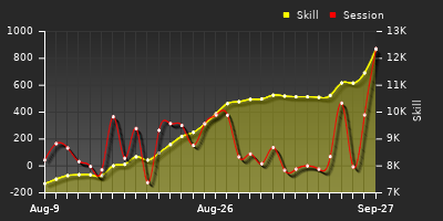 Player Trend Graph