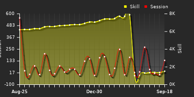 Player Trend Graph