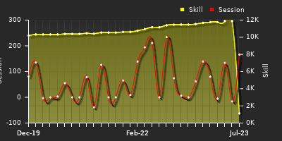 Player Trend Graph