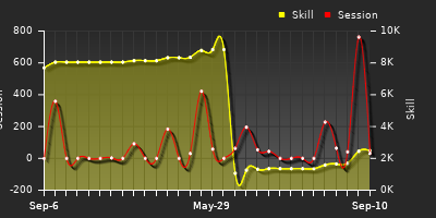 Player Trend Graph