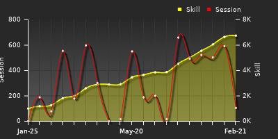 Player Trend Graph