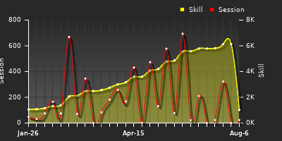 Player Trend Graph