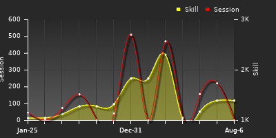 Player Trend Graph