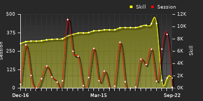 Player Trend Graph