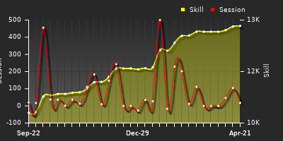 Player Trend Graph