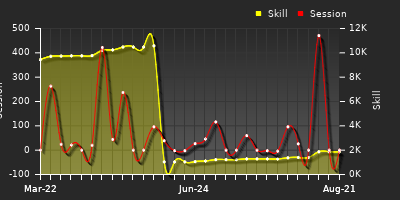 Player Trend Graph
