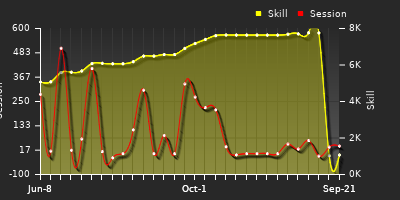 Player Trend Graph