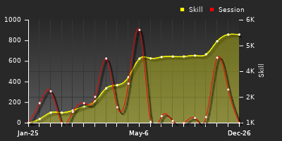 Player Trend Graph