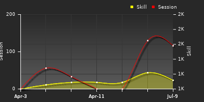 Player Trend Graph