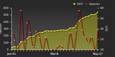 Player Trend Graph